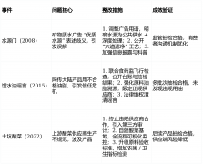 过往质量问题多聚焦供应链取消息披
